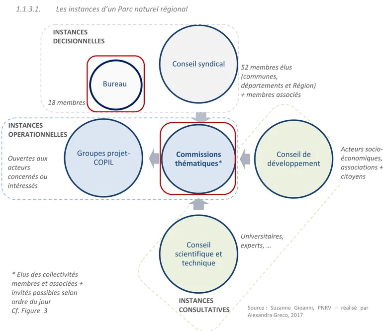 Figure 2 Schéma des instances du Syndicat Mixte de gestion du Parc du Verdon 