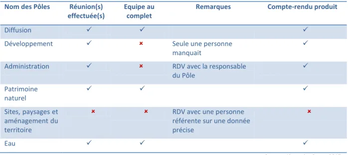 Figure 5 Tableau récapitulatif des réunions de Pôle au Parc du Verdon - sensibilisation Open Data -  