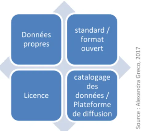 Figure 12 Conditions pour faire de l’Open Data