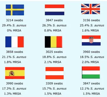 Figure 10 : Prevalence du portage nasal de S. aureus et de MRSA dans des individus sains dans neuf  pays européens [126] .Le pourcentage de S