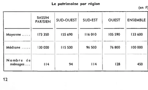TABLEAU 7 Le patrimoine par région