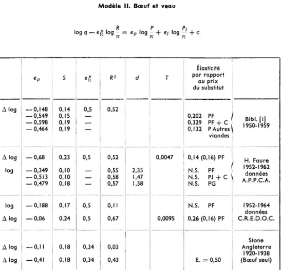 TABLEAU 3 Modèle II. Bœuf et veau