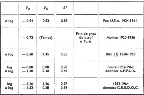 TABLEAU 5  Modèle III. Bœuf log p = a log q + fa log R + u
