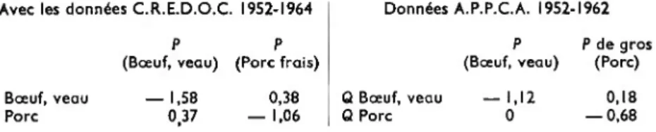 TABLEAU 6  Modèle III. Porc log p = a log  q ■+■  b log R + u