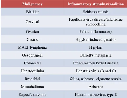 Tableau 3 : Liens entre cancer et inflammation (extrait de Balkwill and Mantovani, 2001) 