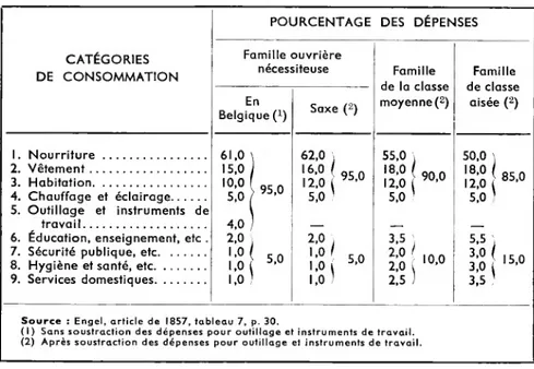 TABLEAU 2 DE CATÉGORIES CONSOMMATION 1.  Nourriture .............................. 2.  Vêtement.................................