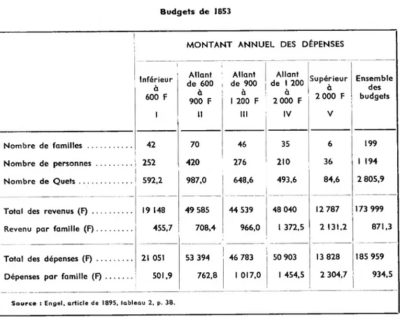 TABLEAU 4  Budgets de 1853