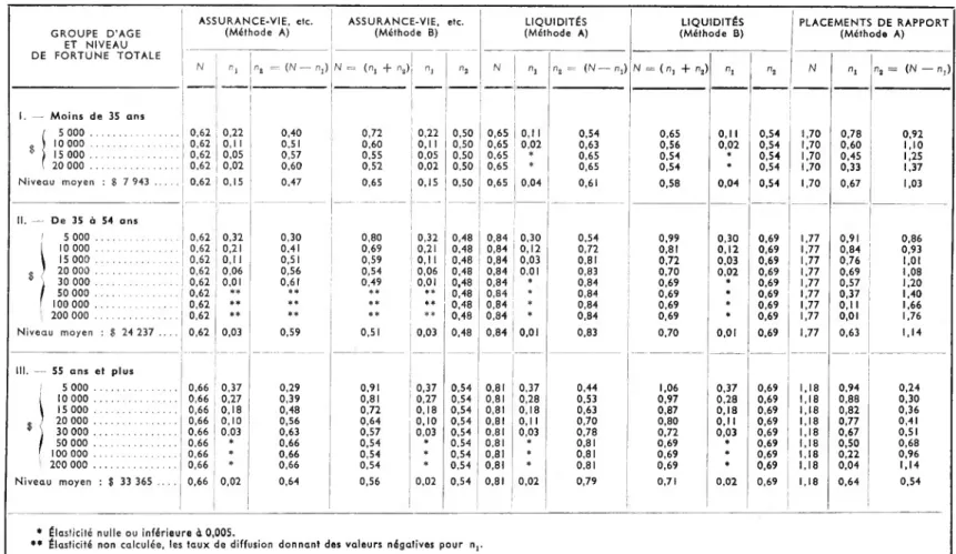 TABLEAU 8 (suite) GROUPE D’AGE ET NIVEAU ASSURANCE-VIE, etc. (Méthode A) ASSURANCE-VIE, (Méthode B) etc