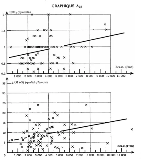 GRAPHIQUE A 23 ^ ^ H/H (quantité) *—X* &gt;0&lt; X X&lt; X R/u.c. (F/an) 1 000 2 000 3 000 4 000 5 000 6 000 7 000 8 000 9 000 10 000 11 000 A ___L/(H +3) (qualité , F/mois) X X X X X  &gt; X( X XX X V x x*  X XX_________ X X R/u.c