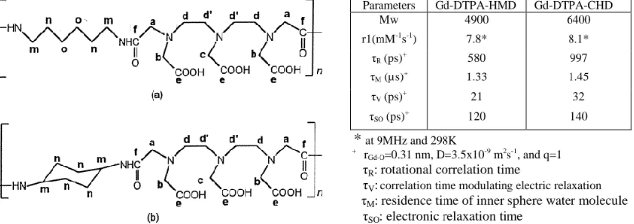 Figure 23. Structure a)DTPA-HMD and b)DTPA-CHD linear polymers and evaluated the  relaxometry properties of two Gd complexes [104] 