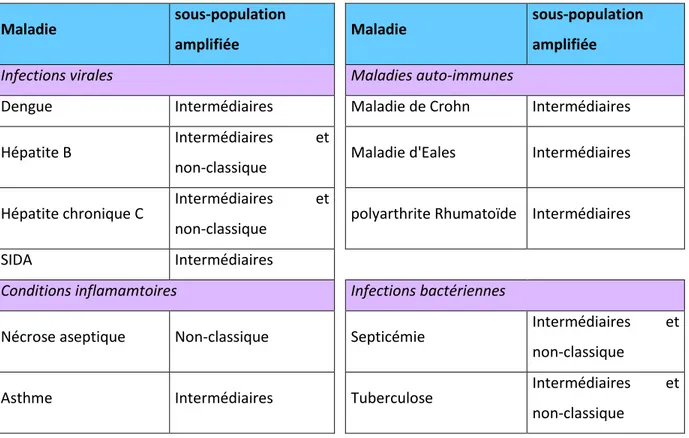 Tableau  1.  Fréquence  des  sous-populations  de  monocytes  humains  dans  différentes  conditions pathologiques