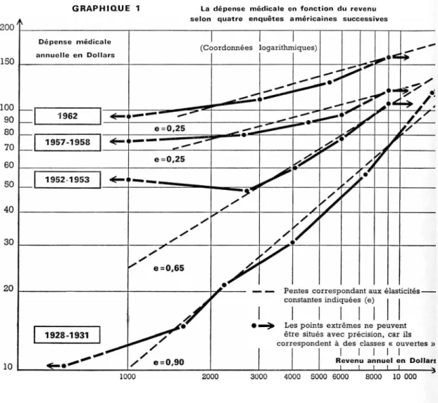 GRAPHIQUE 1  La dépense médicale en fonction du revenu