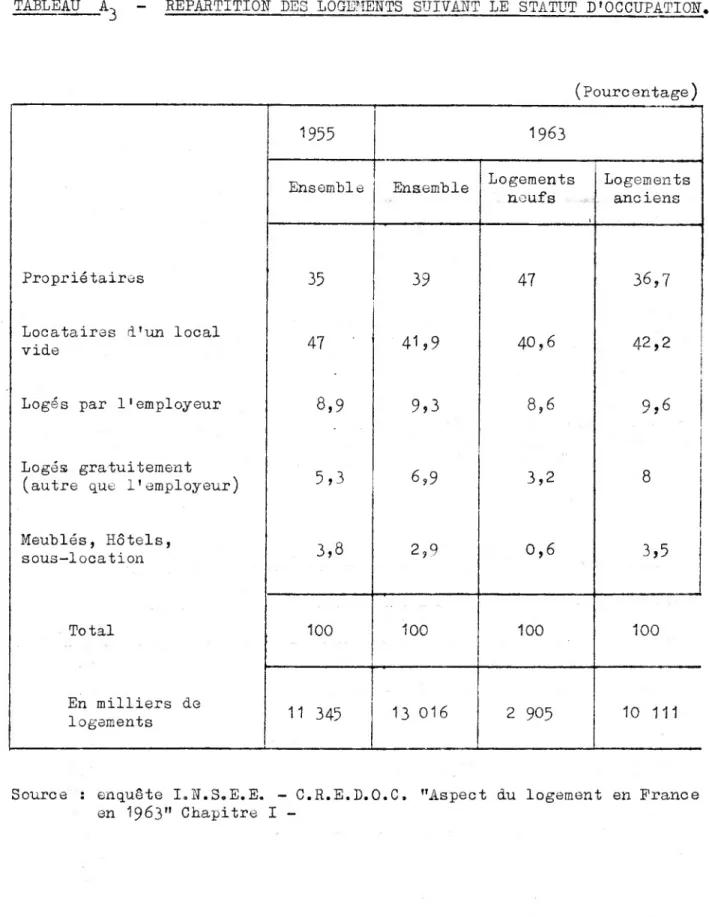 TABLEAU A-,  - REPARTITION DES LOGEMENTS SUIVANT LE STATUT D'OCCUPATION»