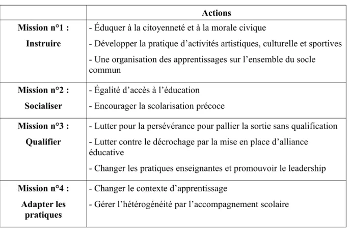 Tableau 1: Missions et actions favorisant la réussite éducative des enfants, loi sur l’instruction publique du Québec (2006)