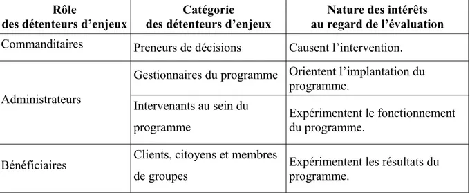 Tableau 2 : Synthèse des détenteurs d’enjeux de l’évaluation, Hurteau (2008)
