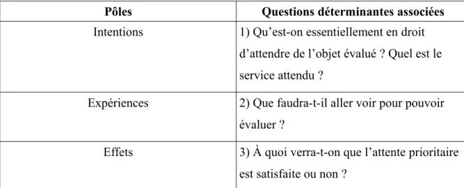 Tableau 4 : Liens entre la triptyque des pôles repérés par Aussel (2013) et les questions déterminantes d’Hadji (2012)