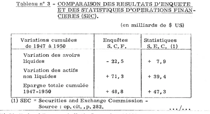 Tableau n° 3 - COMPARAISON DES RESULTATS D'ENQUETE  ET DES STATISTIQUES D'OPERATIONS FINAN­ CIERES (SEC).