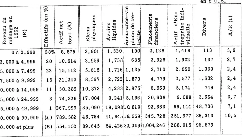 TABLEAU n°4 : Composition du patrimoine et niveaux de revenu du ménage en $ U. S. Revenudu ménageen 1962 (R) ----------1 Effectifs(en%) Actifnet total(A) Biens physiques Avoirs liquides Assurance-vie plansdere­ traite Placements financiers ! Actifd'En -tre