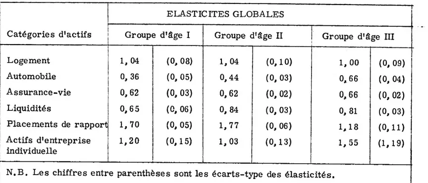 TABLEAU n°  7  - ELASTICITES GLOBALES DES DIVERS ACTIFS PAR RAPPORT 