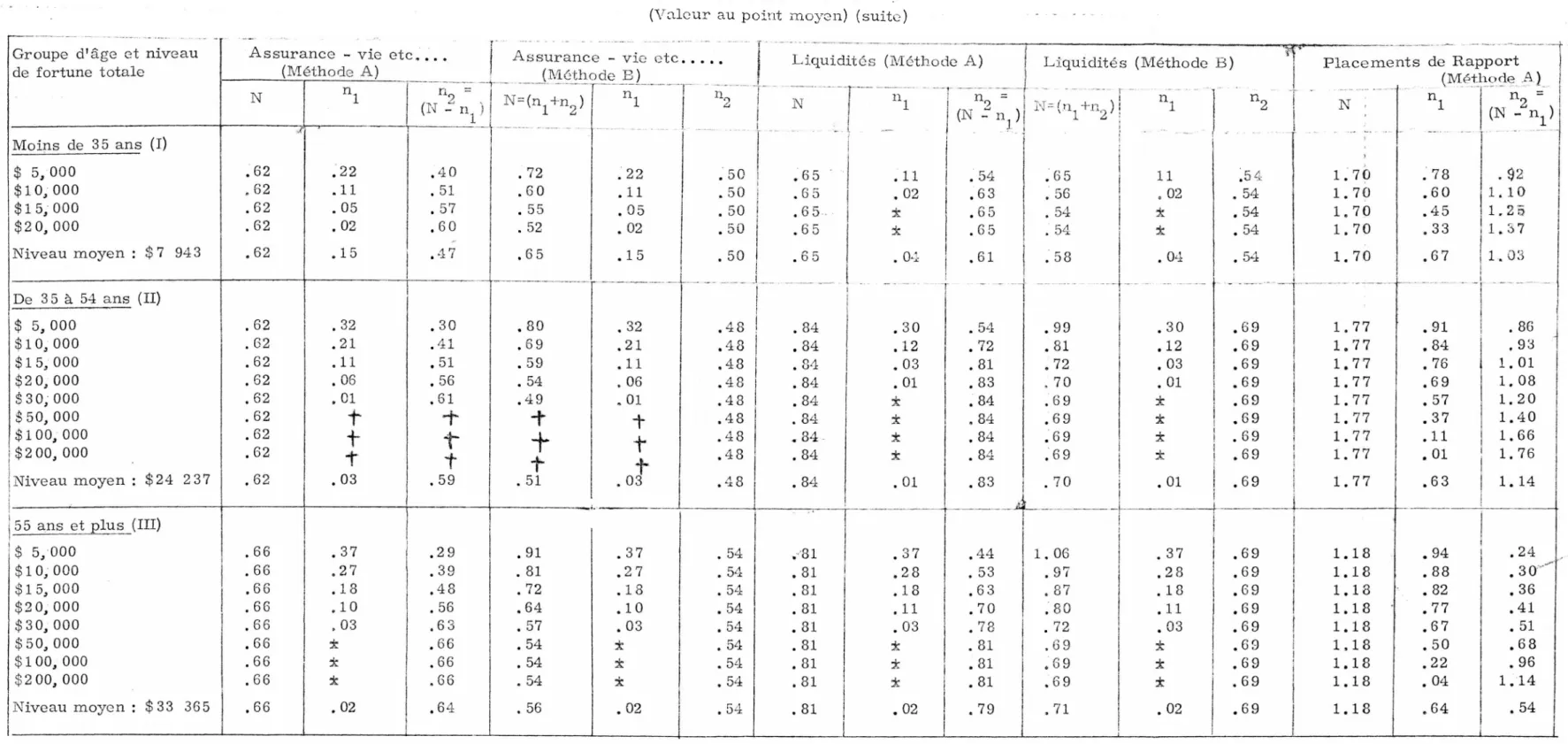 TABLEAU ni 8 (suite) - élasticité diffusion (n^) ~ Elasticité accumulation (ri ) - Elasticité globale (N)  34 --ar groupe d'âge et de fortune totale