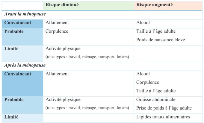 Figure 3 : Facteurs de risque du cancer du sein classés par niveaux de preuve [WCRF/AIRC 2010] 