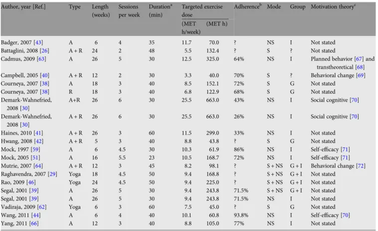 Table 2. Characteristics of exercise interventions Author, year [Ref.] Type Length