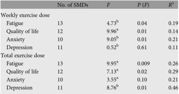 Table 4. Relationships of weekly and total exercise dose with psychological outcomes