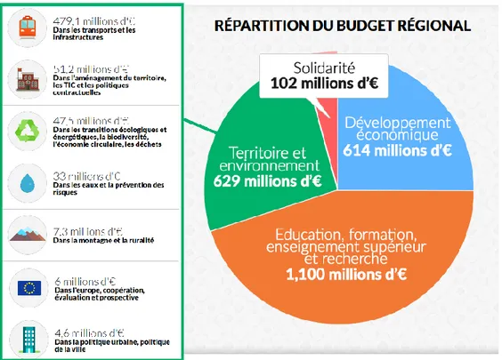Figure 8 : Le budget 2016 de la Région Occitanie / Pyrénées-Méditerranée 