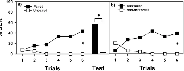 Figure  8:    Associative  olfactory  conditioning  of  the  sting  extension  reflex  (SER)  in  honeybees