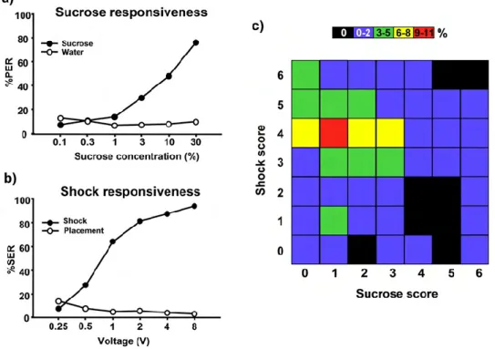 Figure 11 (previous page): Relationship between sucrose and shock responsiveness in honey bees