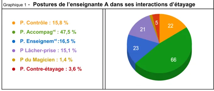 graphique de synthèse, la répartition de l'ensemble des postures d'étayage adoptées par l'enseignante A