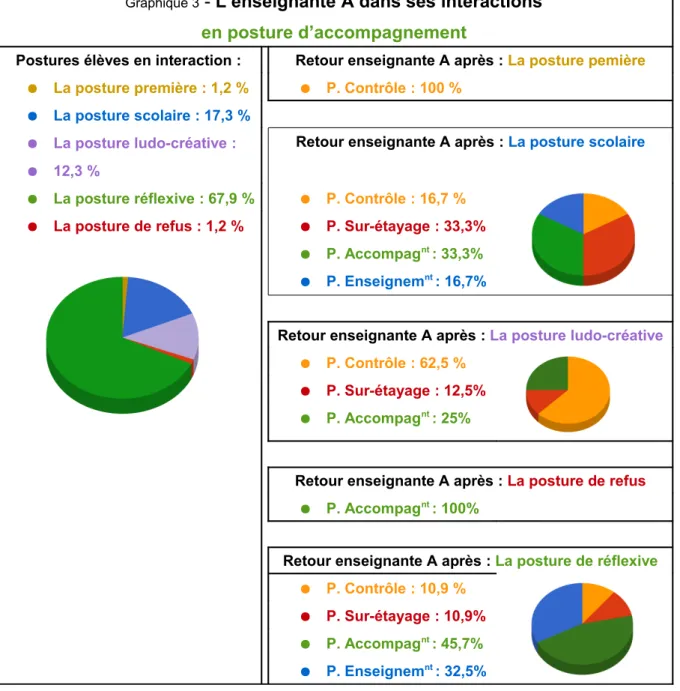 Graphique 3 - L’enseignante A dans ses interactions en posture d’accompagnement