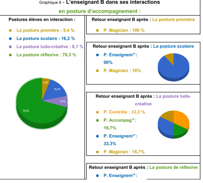 Graphique 6 - L’enseignant B dans ses interactions en posture d’accompagnement :