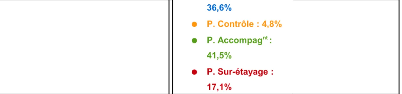 Graphique 7 - L’enseignant B dans ses interactions  en posture d’enseignement :