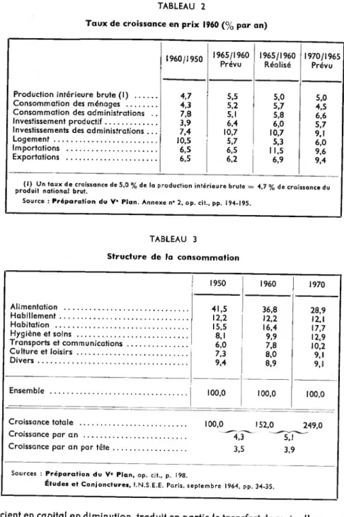 TABLEAU 3 Structure de la consommation Alimentation ............................ Habillement..........................