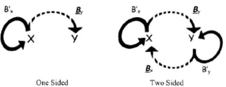 Figure 3: One-way and Two-way Byproduct Benefits (Sachs et al., 2004) “Left: An act of X benefits Y as an automatic consequence (byproduct) of X’s self-interested action (one sided).Right: Likewise, individual Y may, when performing an act that benefits it