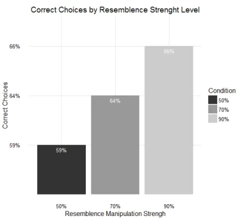 Figure 8: Nepotism Correct Choices by Similarity Threshold