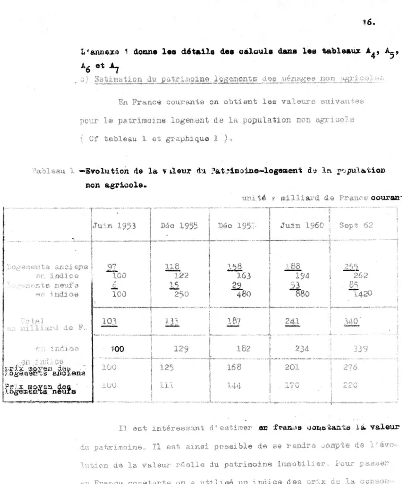 tableau 1 —Evolution de la v ileur du Patrimoine-logement do la population 