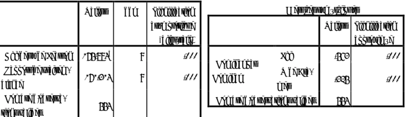 Tableau croisé Réviser les leçons et les cours * Aider à mieux comprendre 