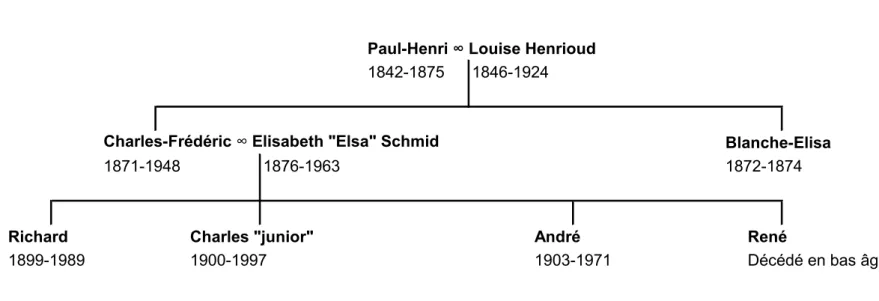 Figure 2. Arbre généalogique de la famille Gonset (générations 1 à 3) 