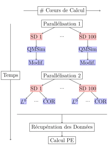 Figure III.1 – Parallélisation du code en deux temps pour le calcul des PP. Une première fois pour construire les 100 sous dossiers (SD) contenant les simulations et les modifications éventuelles (routine Modif