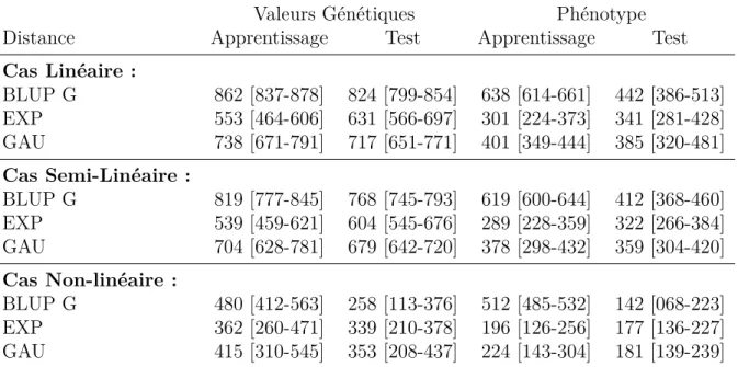 Tableau III.3 – Moyennes des corrélations empiriques sur 100 répétitions de trois méthodes : BLUP-G, Estimateur à noyaux avec distance correlation et noyau  Expo-nentiel (EXP) et Gaussien (GAU)