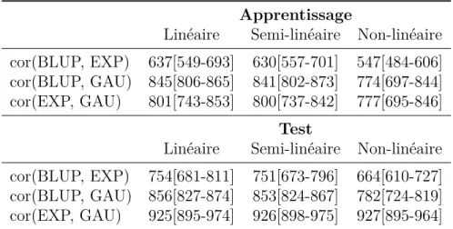 Tableau III.4 – Moyenne des corrélation entre les prédictions données par les mé- mé-thodes sur les 100 itérations