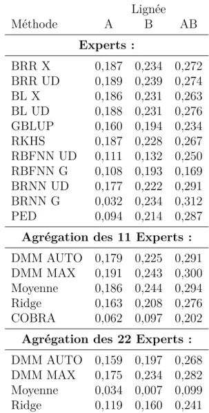 Tableau IV.1 – Précisions empiriques des 11 experts et de 4 méthodes d’agréga- d’agréga-tion : l’algorithme DMM (choix automatique de paramètre pour AUTO et meilleur corrélation pour MAX), la moyenne des experts, une régression Ridge et la méthode COBRA