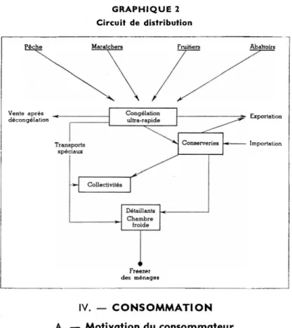 GRAPHIQUE 2  Circuit de distribution