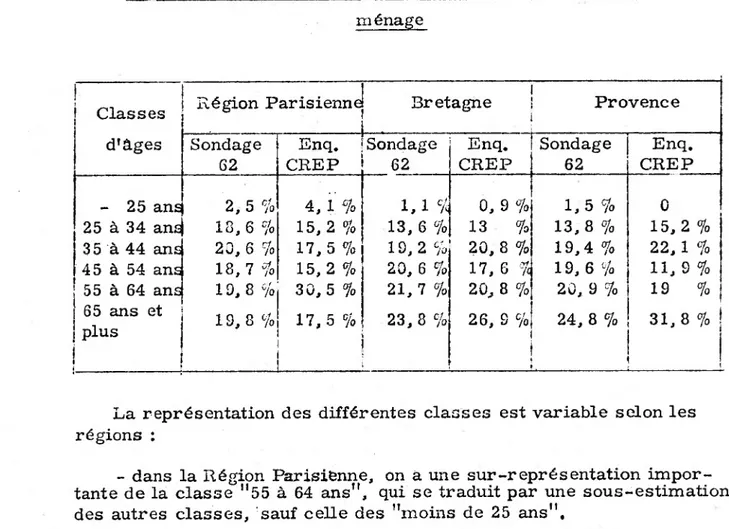 Tableau 5 - Structure de 1* échantillon par âge du chef de ménage