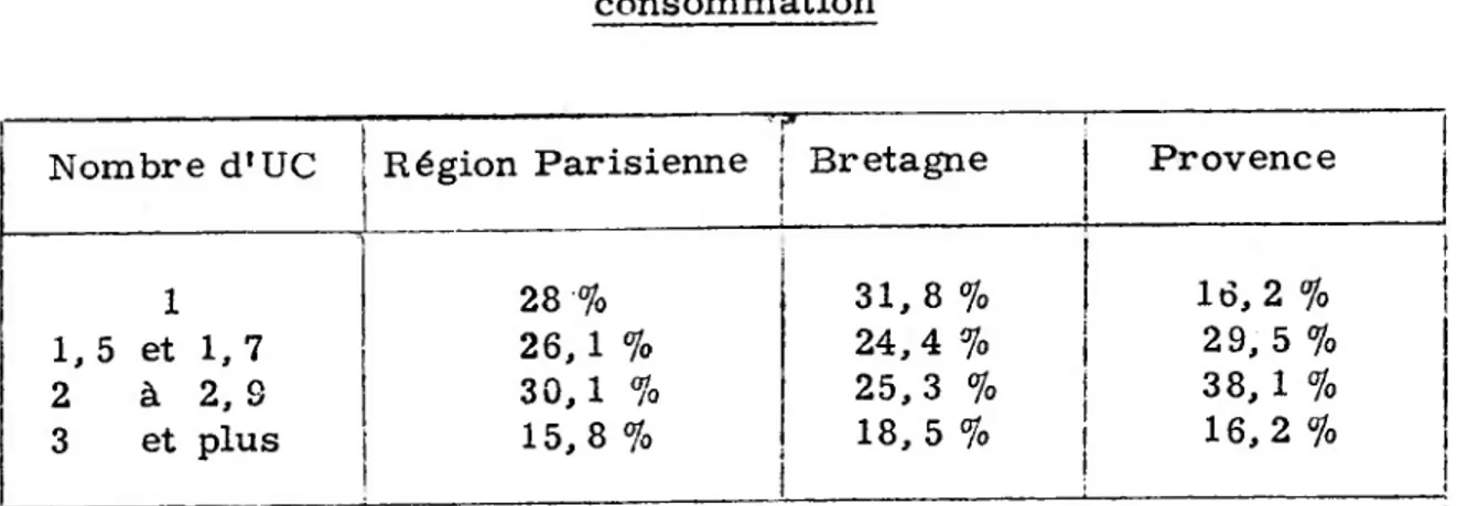 Tableau 7 - Structure de l'échantillon par nombre d'unités de consommation Nombre d'UC i Région Parisienne * Bretagne Provence „  ij 