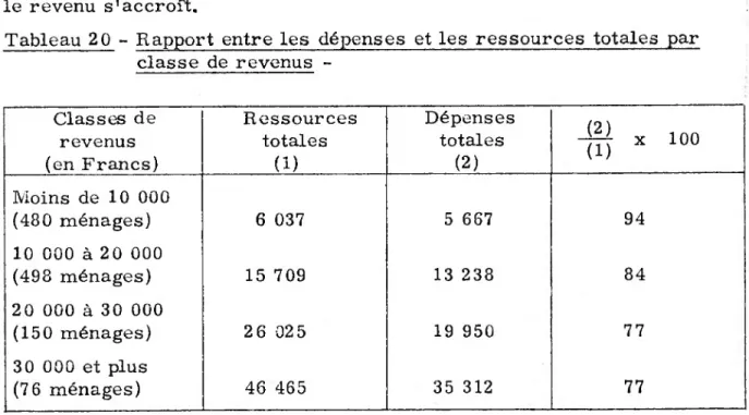 Tableau 19 - Dépenses exceptionnelles par ménage intéressé selon la  classe de revenus  -i moins de  3 000 3 000 à6 000 6 000 à10 000 10 000 à 15 000 15 000 à 20 000 20 000 à30 000 30 000 à50 000 50 000 à et plus Dépenses ex­ ceptionnelles  (en F