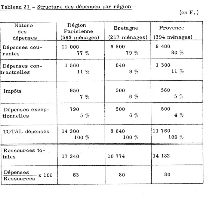 Tableau 21 - Structure des dépenses par région -