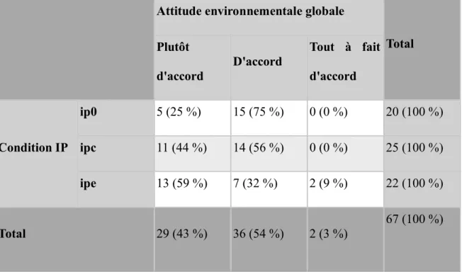 Tableau  2  :  plan  d’expérience  avec effectifs  par  conditions  d’IP  et  attitudes  environnementales globales